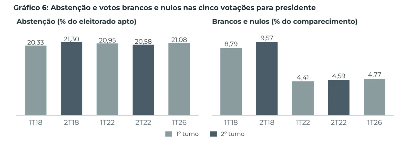 Gráfico 6: Abstenção e votos brancos e nulos nas cinco votações para presidente