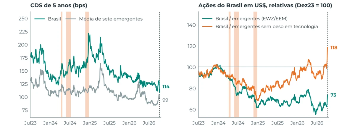 Gráfico 7: CDS do Brasil e dos pares; ações brasileiras em relação a emergentes