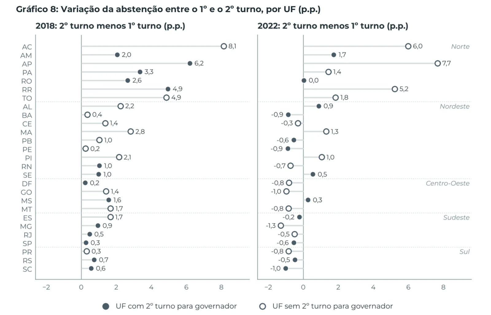 Gráfico 8: Variação da abstenção entre o 1º e o 2º turno, por UF (p.p.)