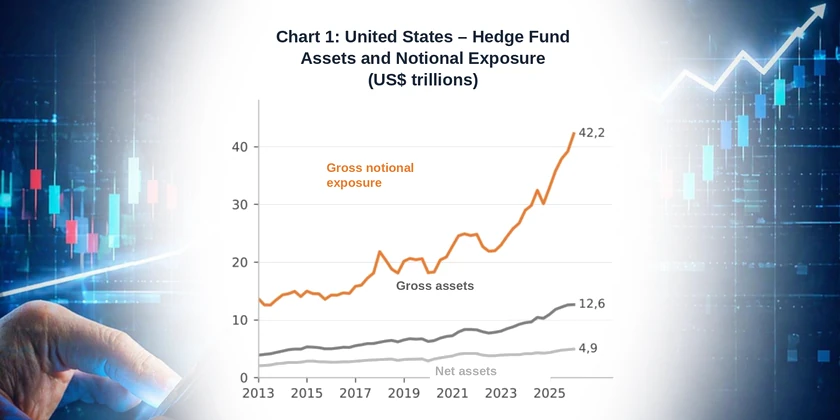 United States - Hedge Fund Assets and Notional Exposure (US$ trillions)