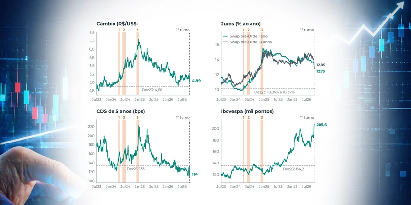 Gráfico: Câmbio, juros, CDS e Ibovespa desde Jul23