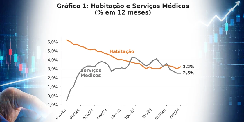 Gráfico: Habitação e Serviços Médicos (% em 12 meses)