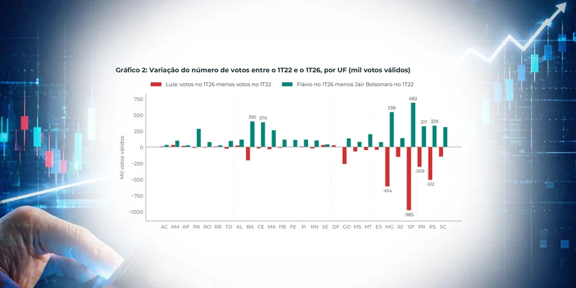Gráfico: variação do número de votos entre o 1T22 e o 1T26, por UF
