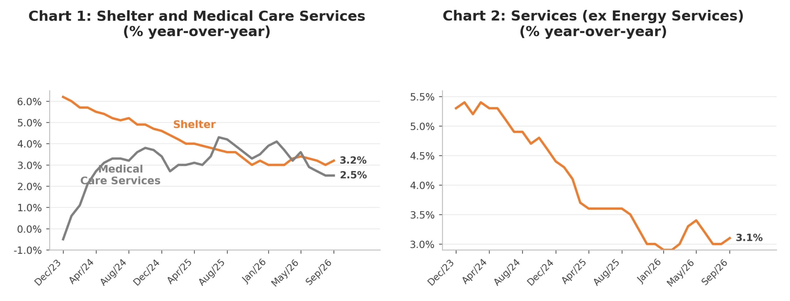Chart 1: Shelter and Medical Care Services; Chart 2: Services ex energy (% year-over-year)