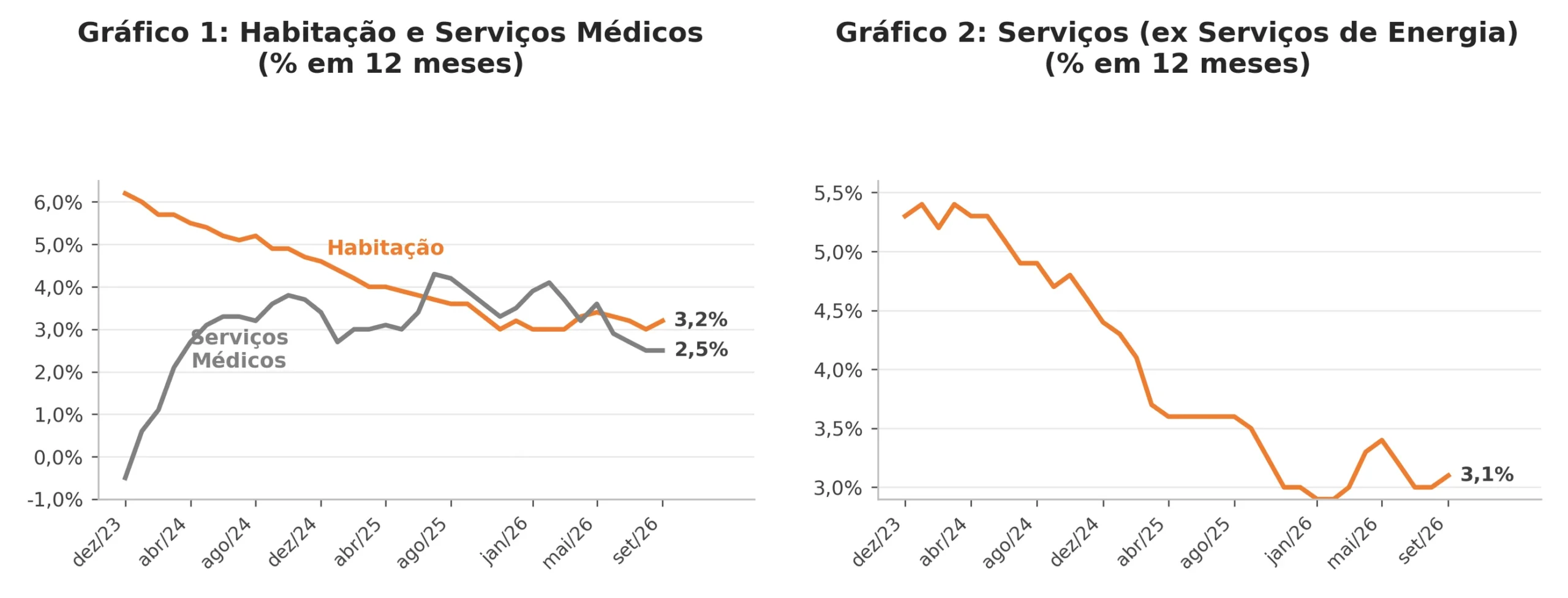 Gráfico 1: Habitação e Serviços Médicos; Gráfico 2: Serviços ex energia (% em 12 meses)